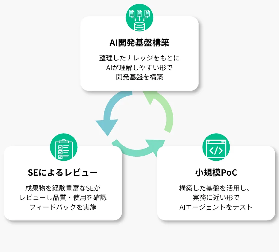 AIエージェント構築 体制図